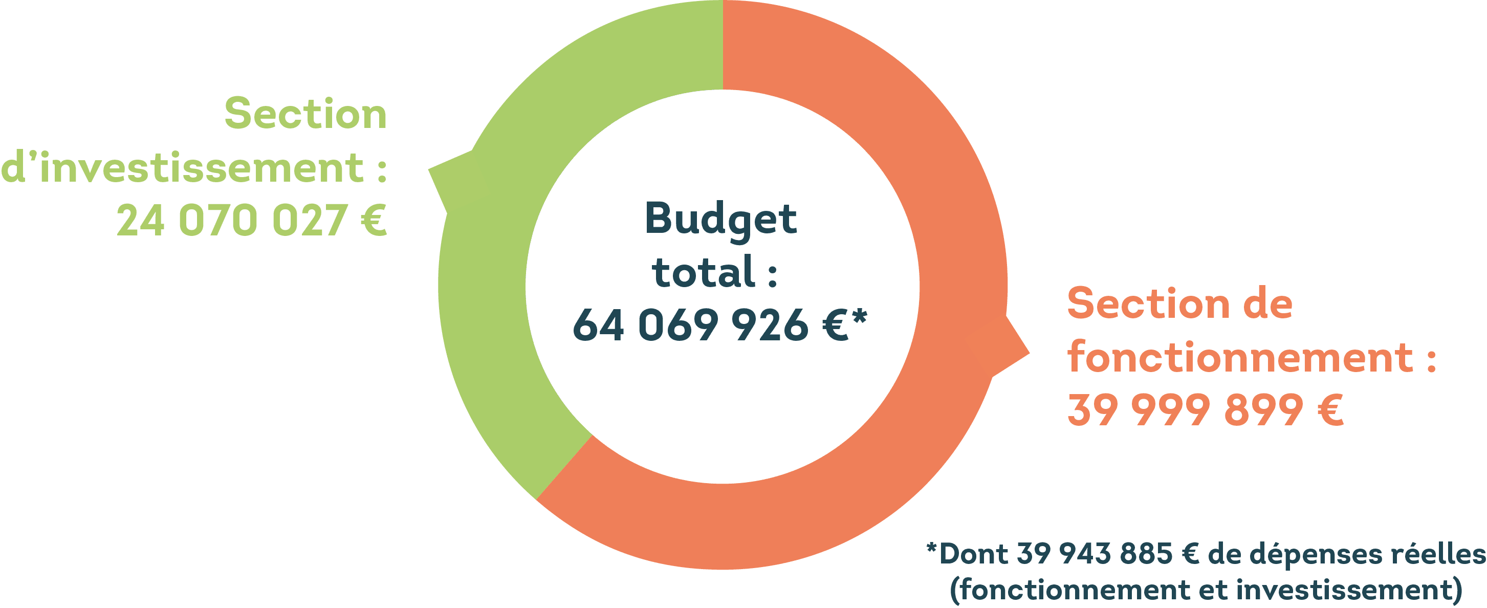 budget total 2022